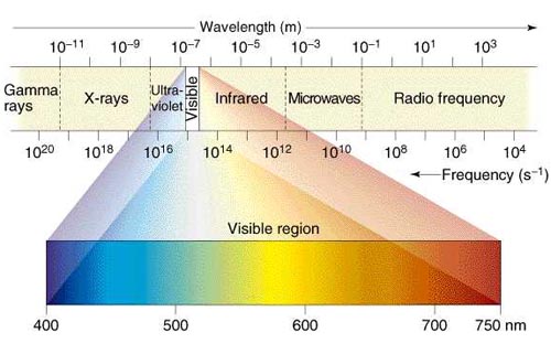 Частотный спектр света